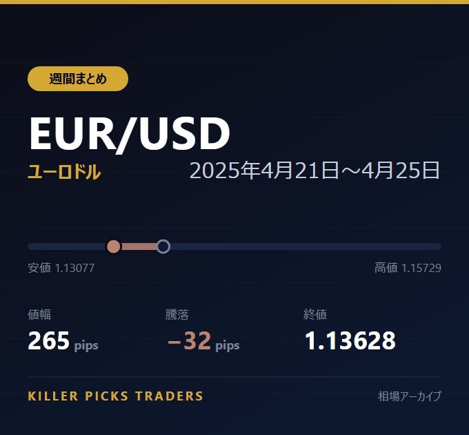 EUR/USD 2025年4月21日〜4月25日 値幅265pips