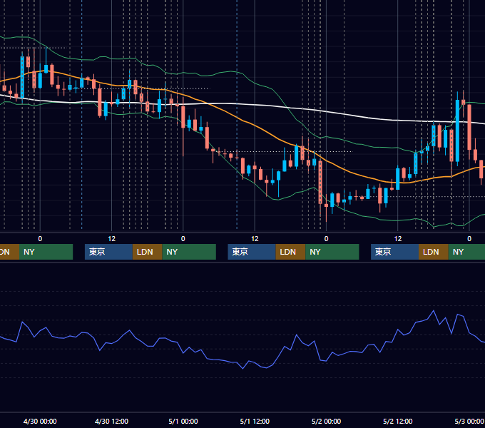 2025年4月28日〜5月2日 EUR/USD 1時間足チャート