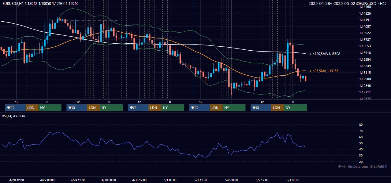 2025年4月28日(月)〜5月2日(金) EUR/USD 1時間足チャート