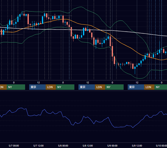 2025年5月5日〜5月9日 EUR/USD 1時間足チャート