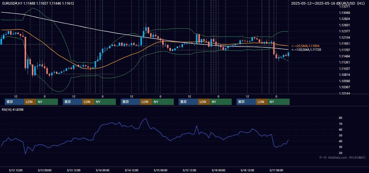 2025年5月12日(月)〜5月16日(金) EUR/USD 1時間足チャート