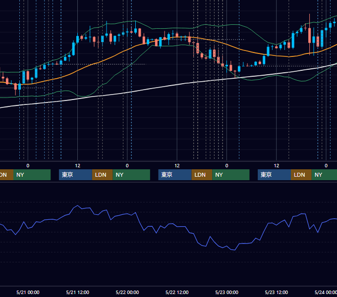2025年5月19日〜5月23日 EUR/USD 1時間足チャート