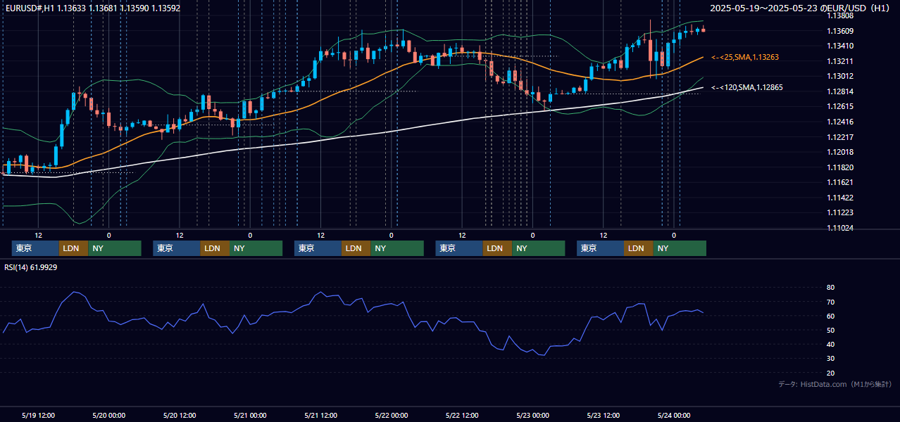 2025年5月19日(月)〜5月23日(金) EUR/USD 1時間足チャート