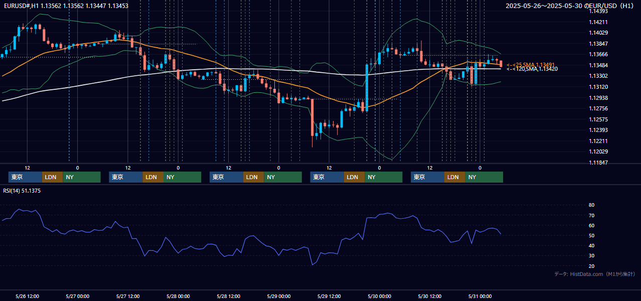 2025年5月26日(月)〜5月30日(金) EUR/USD 1時間足チャート