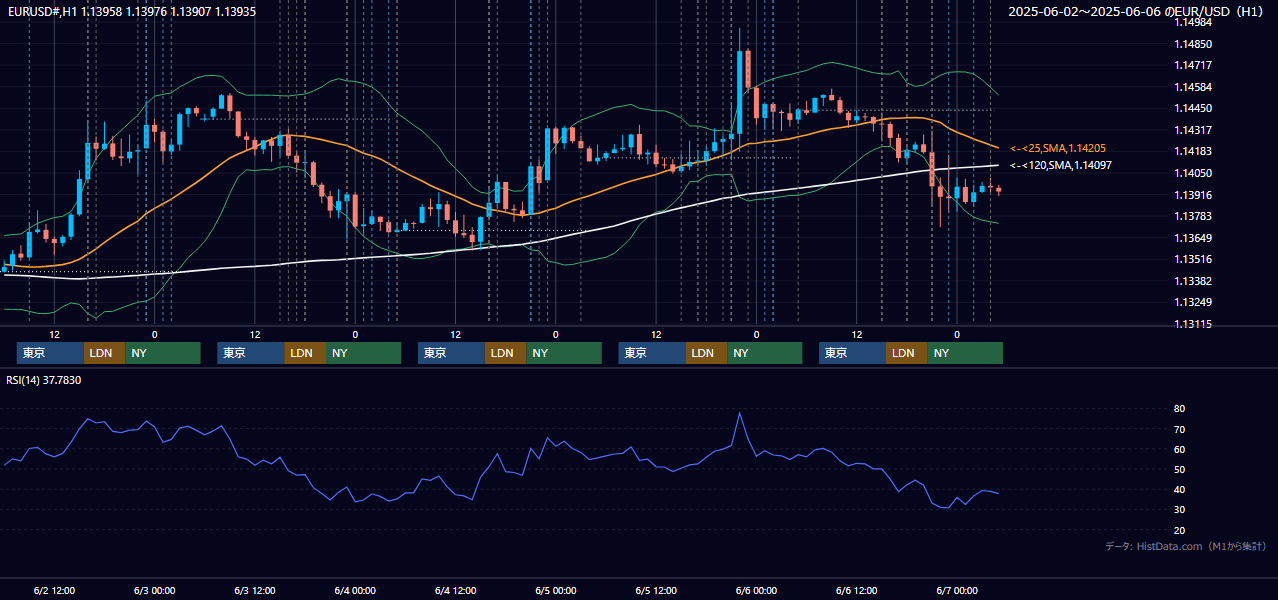 2025年6月2日（月）〜6月6日（金） EUR/USD 1時間足チャート