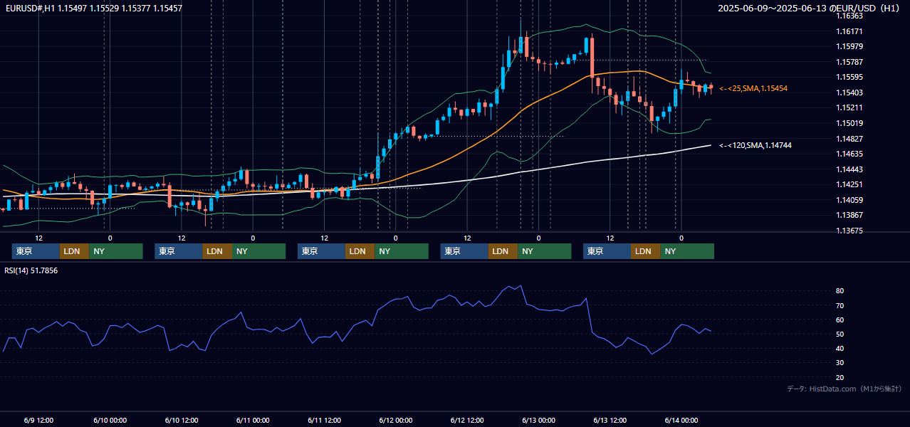 2025年6月9日(月)〜6月13日(金) EUR/USD 1時間足チャート
