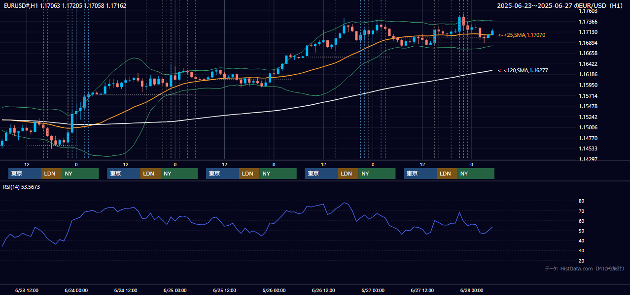 2025年6月23日（月）〜6月27日（金） EUR/USD 1時間足チャート
