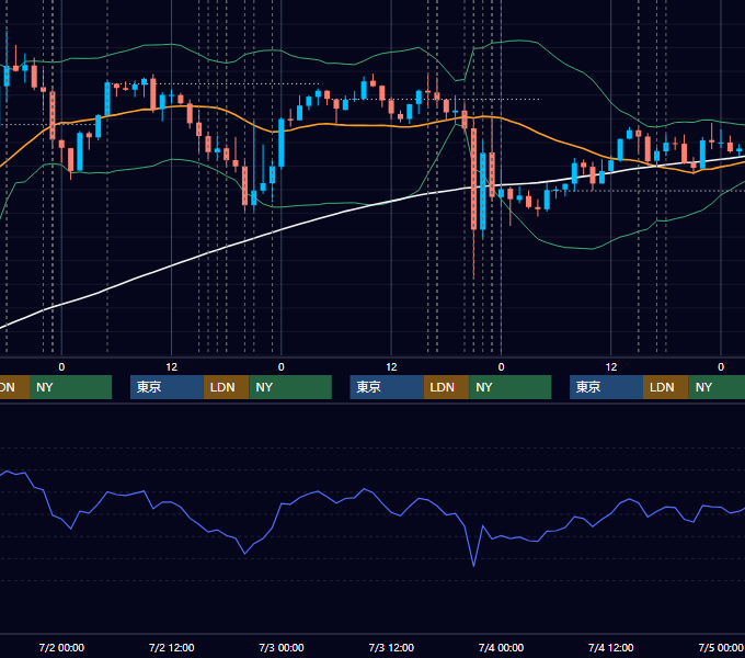 2025年6月30日〜7月4日 EUR/USD 1時間足チャート