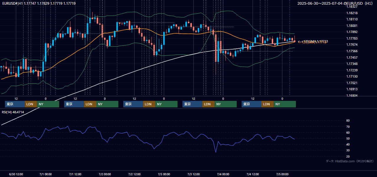 2025年6月30日（月）〜7月4日（金） EUR/USD 1時間足チャート