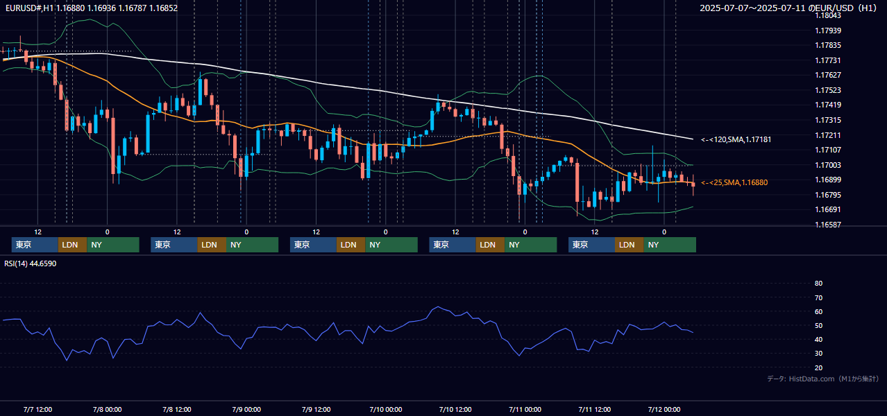 2025年7月7日（月）〜7月11日（金） EUR/USD 1時間足チャート