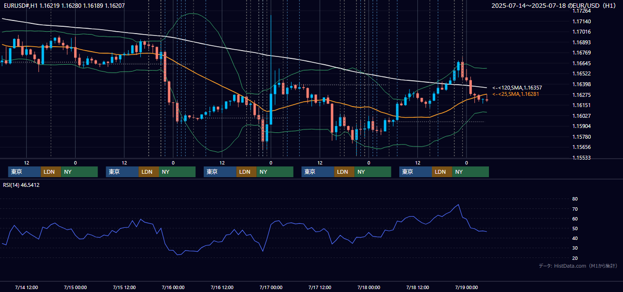 2025年7月14日(月)〜7月18日(金) EUR/USD 1時間足チャート
