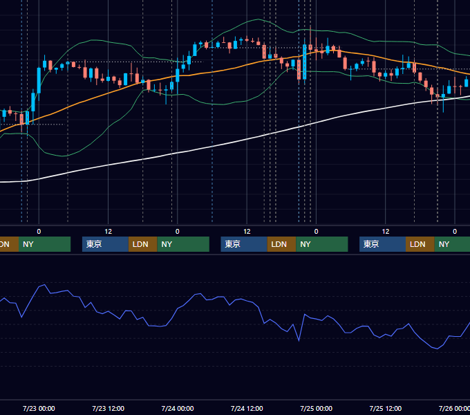2025年7月21日〜7月25日 EUR/USD 1時間足チャート