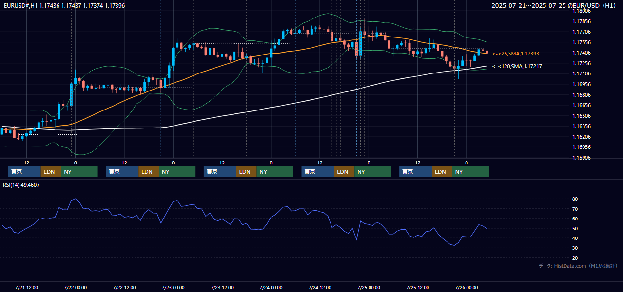 2025年7月21日（月）〜7月25日（金） EUR/USD 1時間足チャート