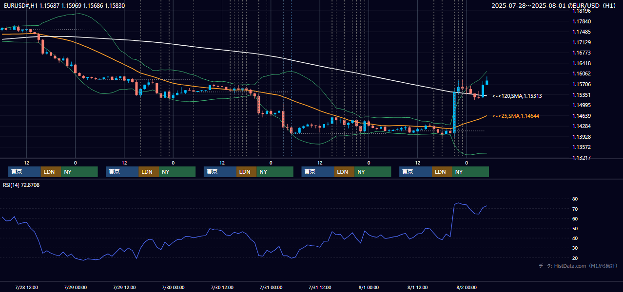2025年7月28日(月)〜8月1日(金) EUR/USD 1時間足チャート