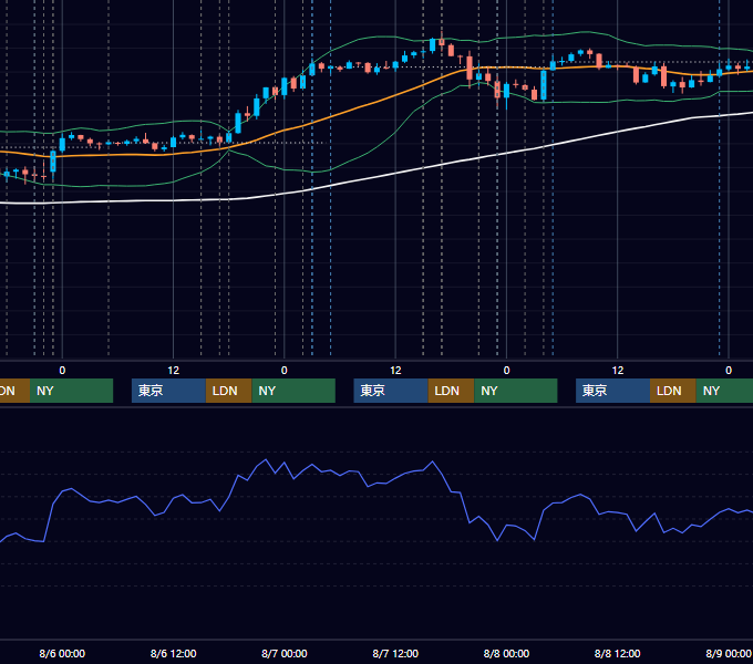 2025年8月4日〜8月8日 EUR/USD 1時間足チャート