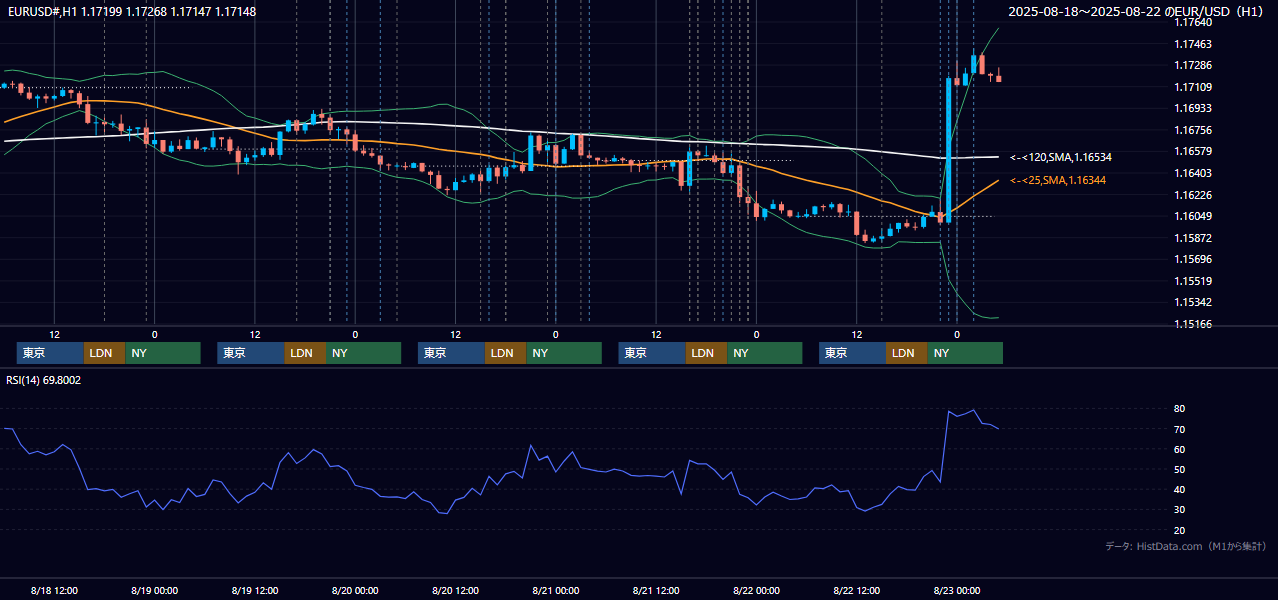 2025年8月18日(月)〜8月22日(金) EUR/USD 1時間足チャート