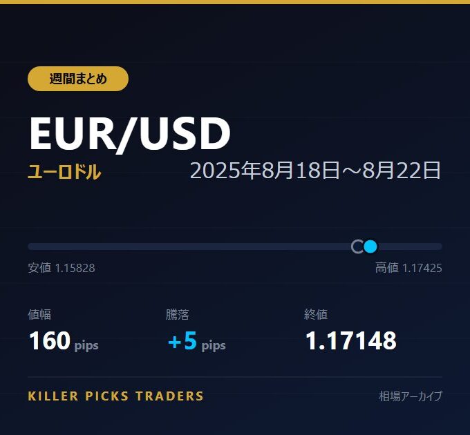 EUR/USD 2025年8月18日〜8月22日 値幅160pips