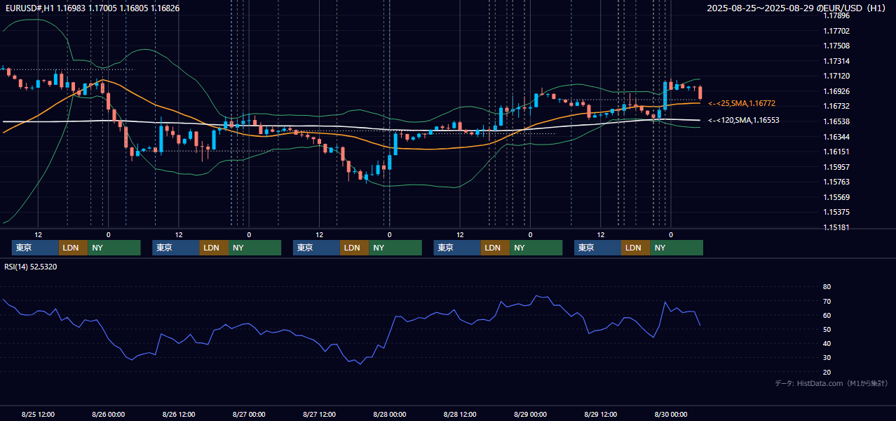 2025年8月25日(月)〜8月29日(金) EUR/USD 1時間足チャート