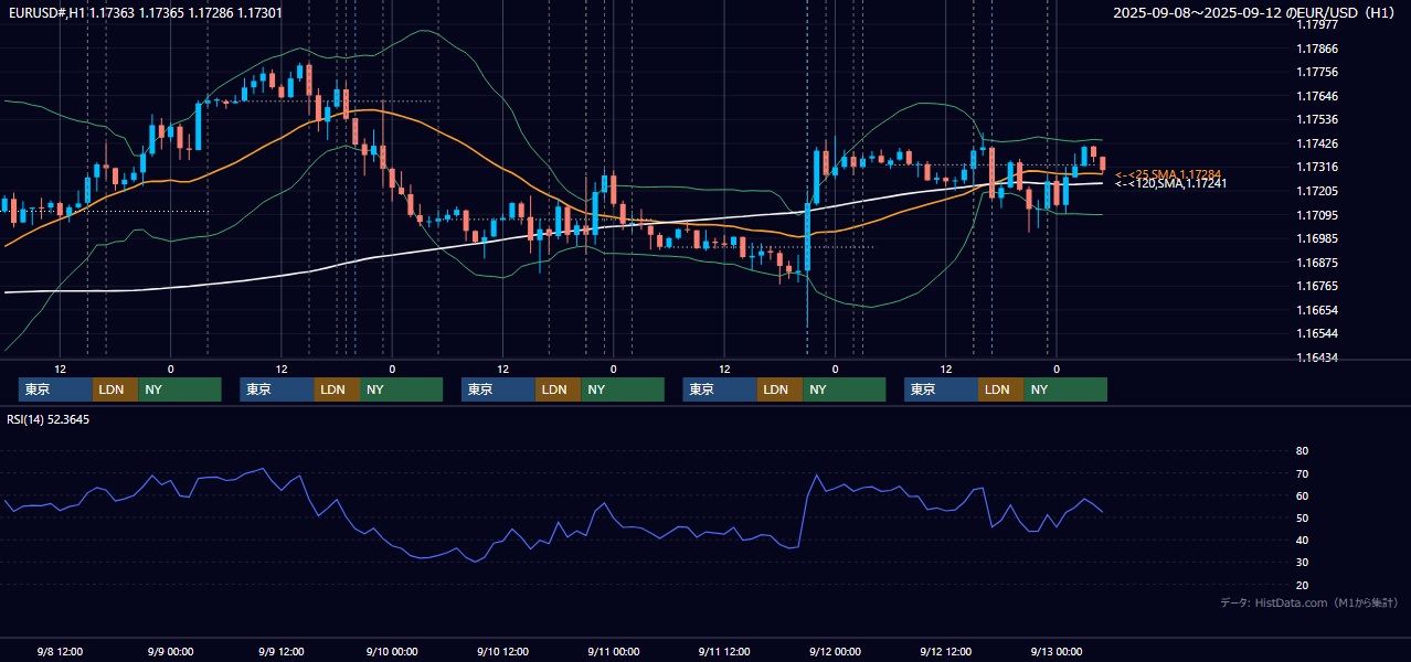 2025年9月8日(月)〜9月12日(金) EUR/USD 1時間足チャート