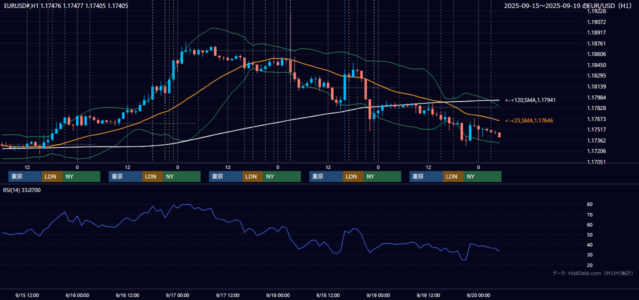 2025年9月15日(月)〜9月19日(金) EUR/USD 1時間足チャート