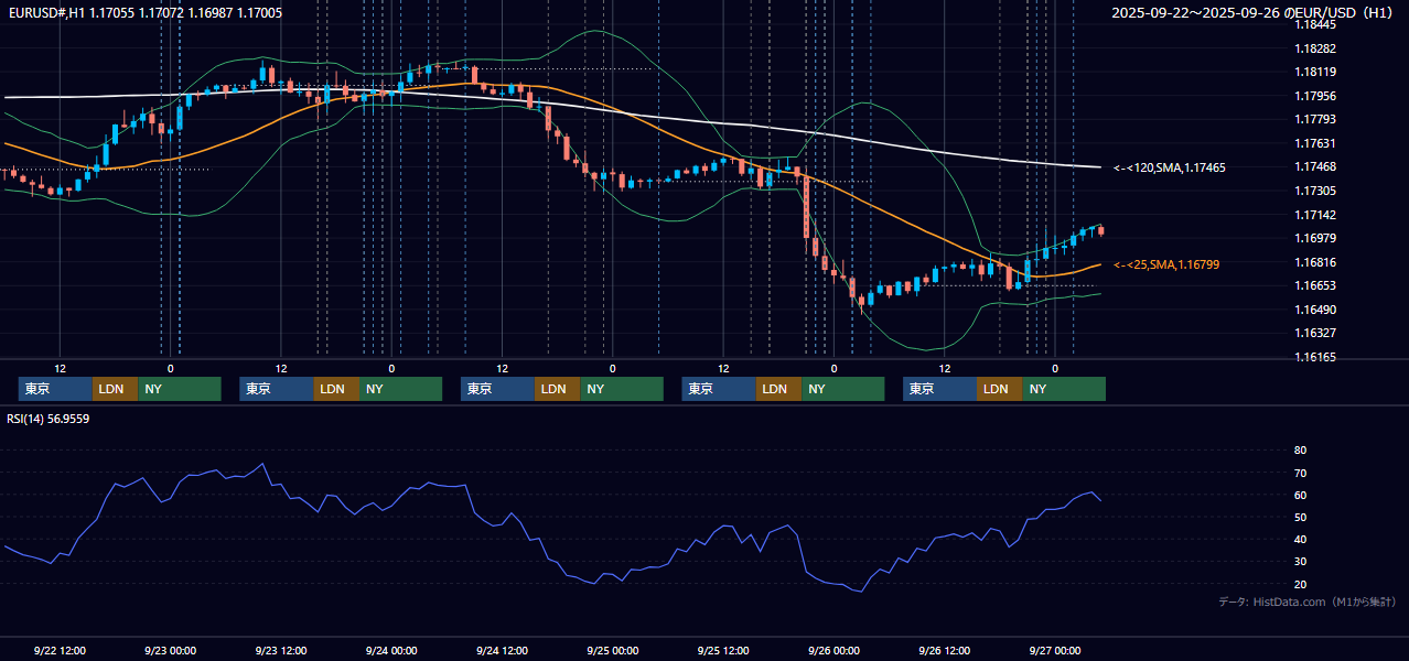 2025年9月22日(月)〜9月26日(金) EUR/USD 1時間足チャート