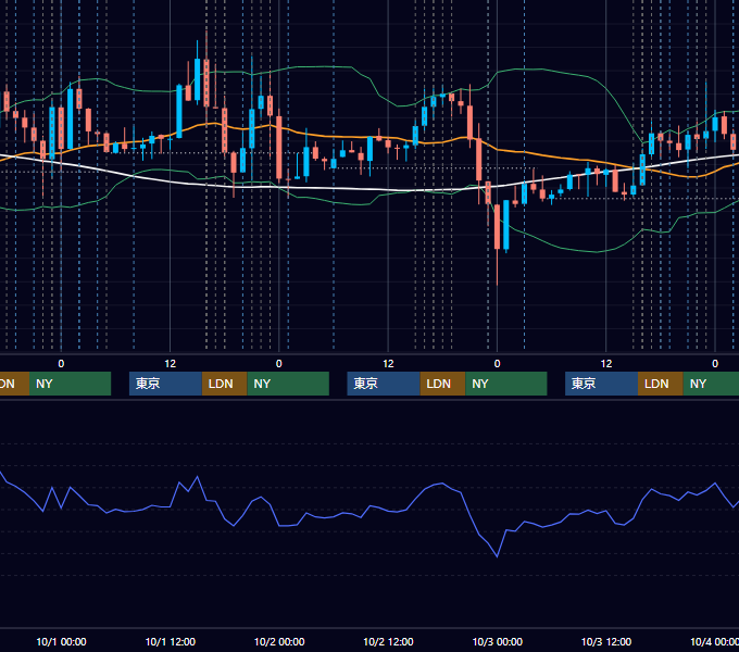 2025年9月29日〜10月3日 EUR/USD 1時間足チャート