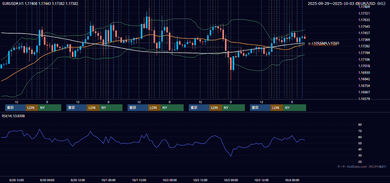 2025年9月29日(月)〜10月3日(金) EUR/USD 1時間足チャート