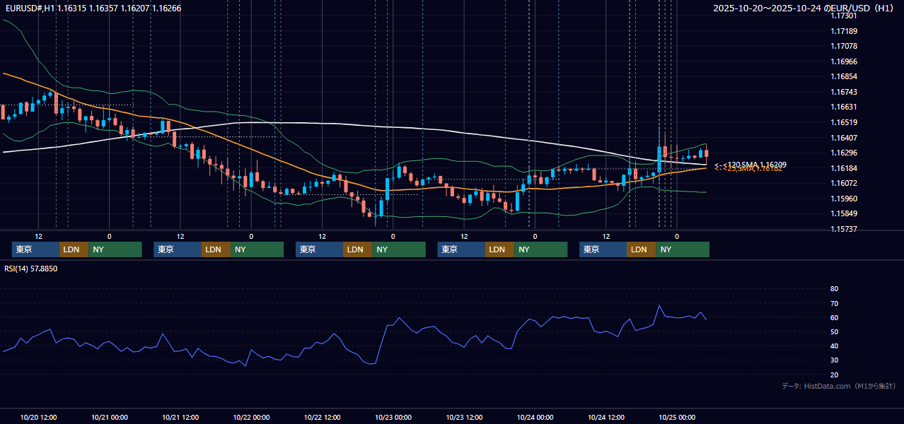 2025年10月20日（月）〜10月24日（金） EUR/USD 1時間足チャート