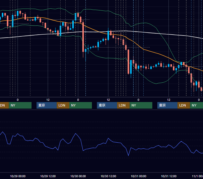 2025年10月27日〜10月31日 EUR/USD 1時間足チャート