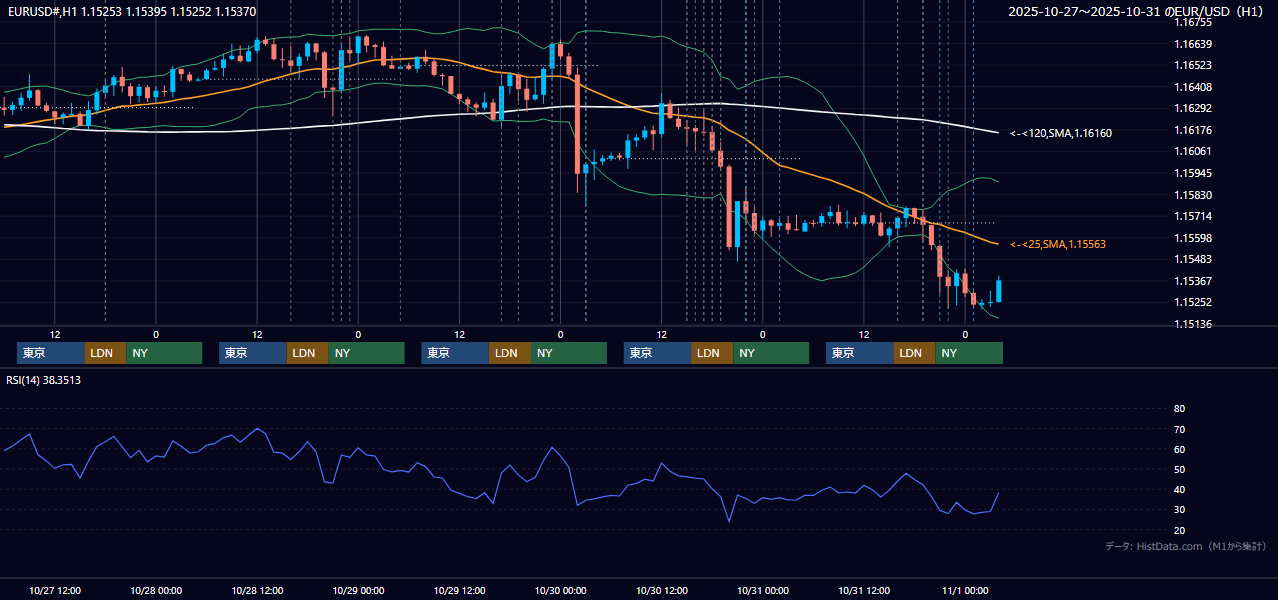 2025年10月27日（月）〜10月31日（金） EUR/USD 1時間足チャート