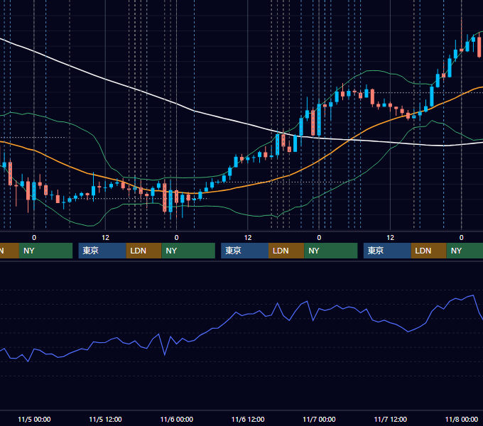 2025年11月3日〜11月7日 EUR/USD 1時間足チャート