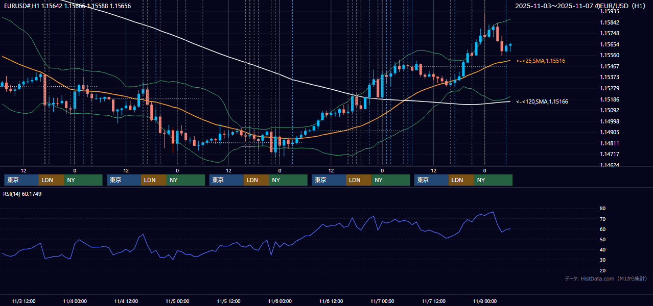 2025年11月3日(月)〜11月7日(金) EUR/USD 1時間足チャート