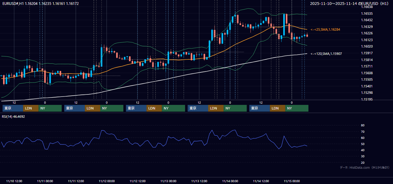 2025年11月10日(月)〜11月14日(金) EUR/USD 1時間足チャート