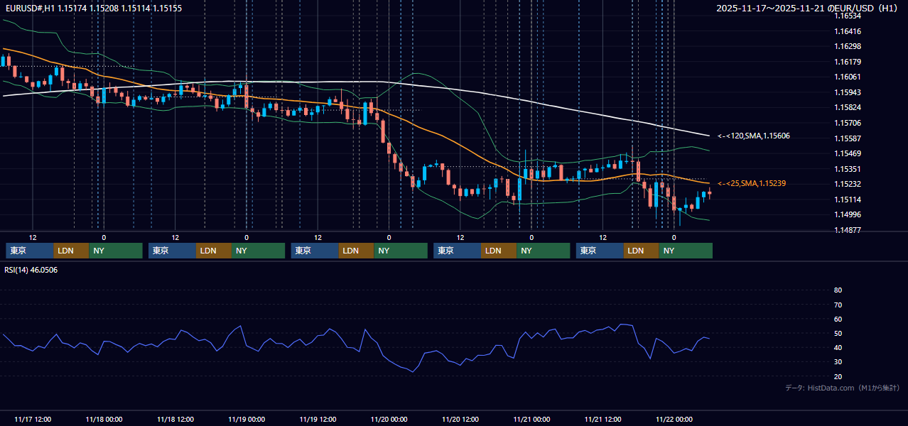 2025年11月17日(月)〜11月21日(金) EUR/USD 1時間足チャート