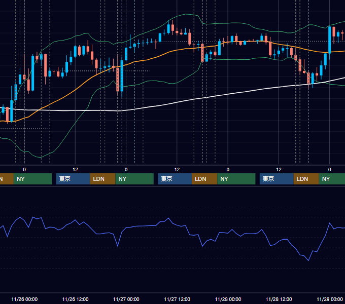 2025年11月24日〜11月28日 EUR/USD 1時間足チャート