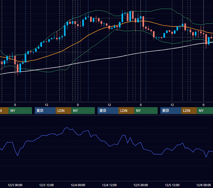 2025年12月1日〜12月5日 EUR/USD 1時間足チャート