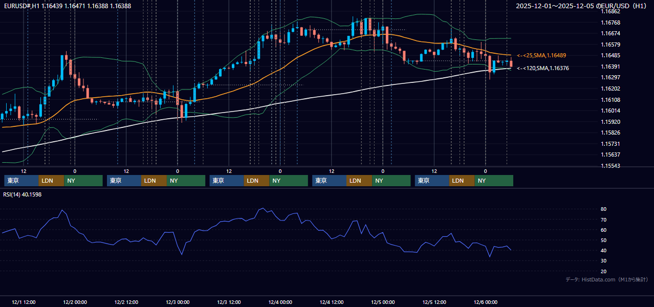 2025年12月1日（月）〜12月5日（金） EUR/USD 1時間足チャート
