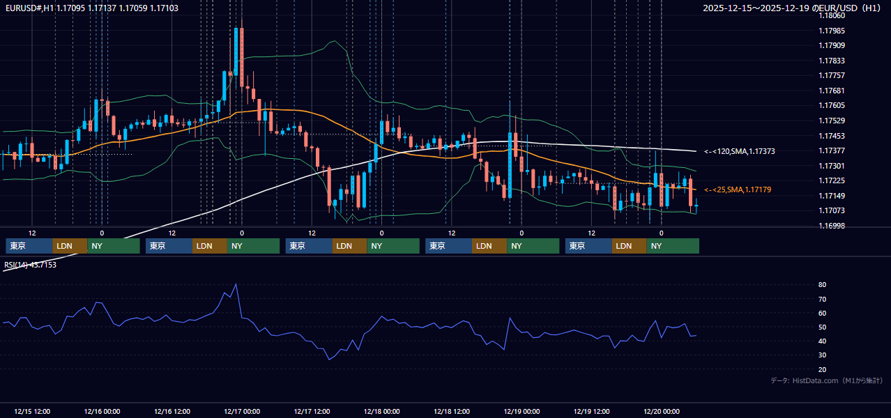 2025年12月15日(月)〜12月19日(金) EUR/USD 1時間足チャート