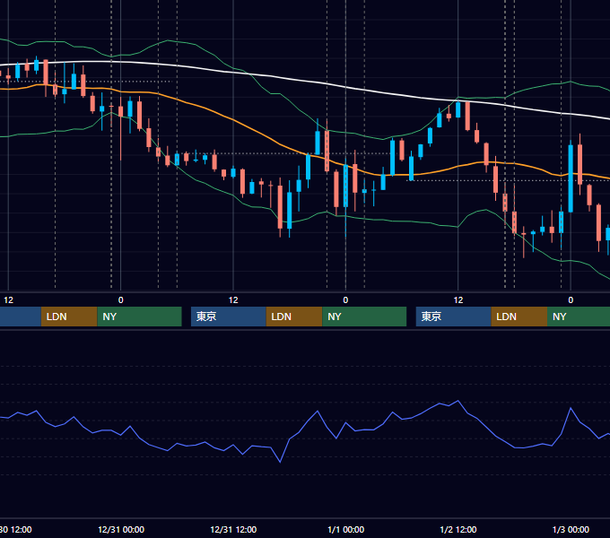 2025年12月29日〜1月2日 EUR/USD 1時間足チャート