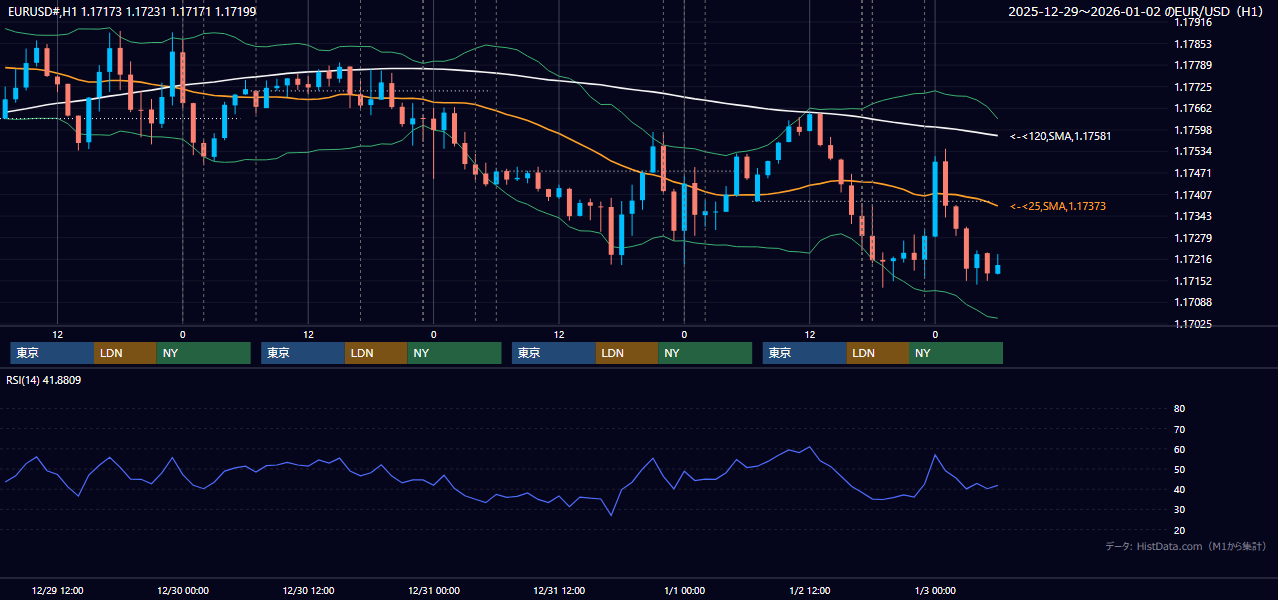 2025年12月29日（月）〜1月2日（木） EUR/USD 1時間足チャート