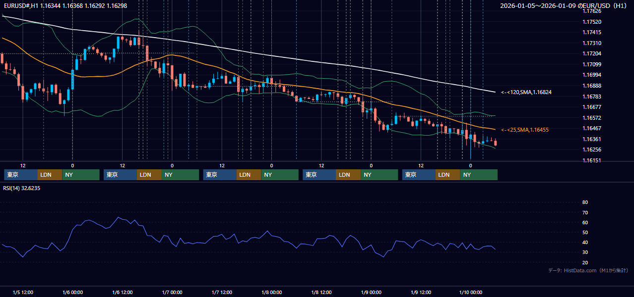 2026年1月5日（月）〜1月9日（金） EUR/USD 1時間足チャート