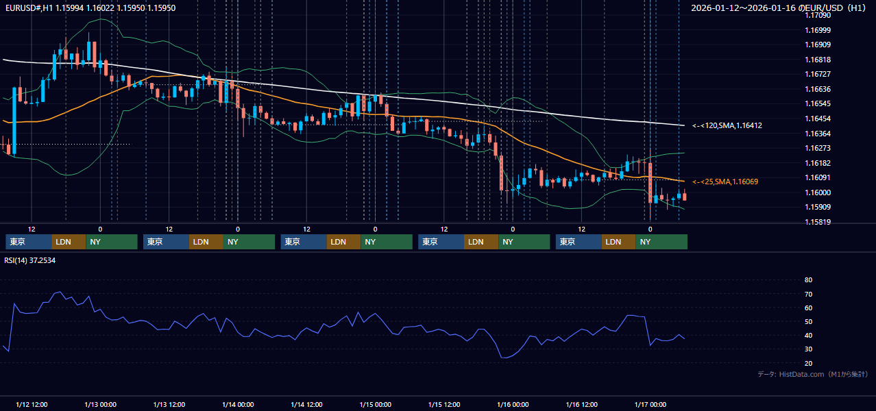 2026年1月12日(月)〜1月16日(金) EUR/USD 1時間足チャート