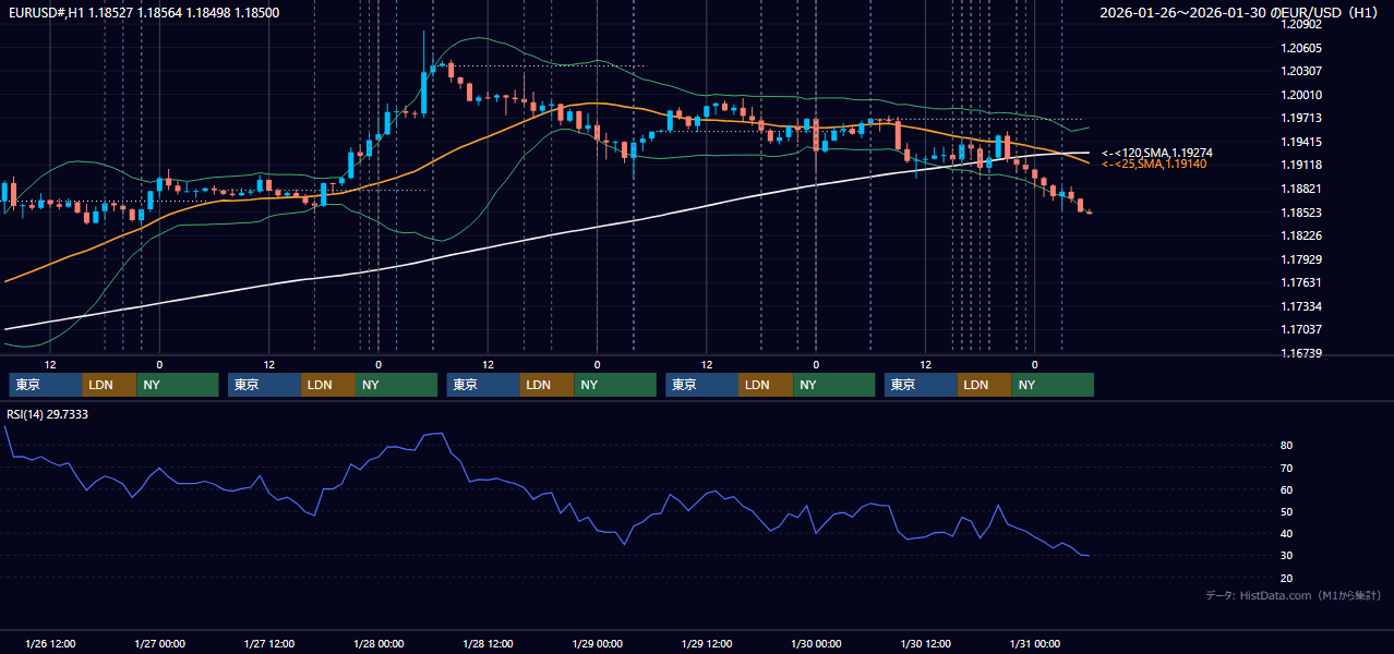 2026年1月26日(月)〜1月30日(金) EUR/USD 1時間足チャート