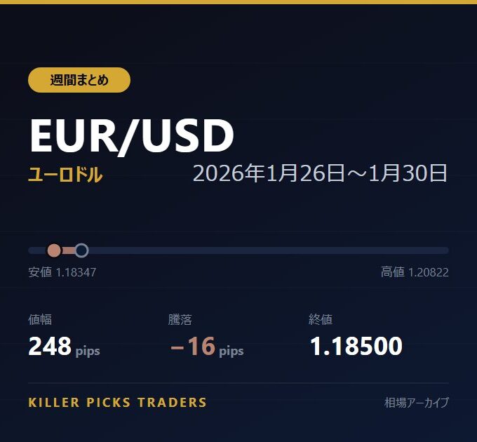 EUR/USD 2026年1月26日〜1月30日 値幅248pips