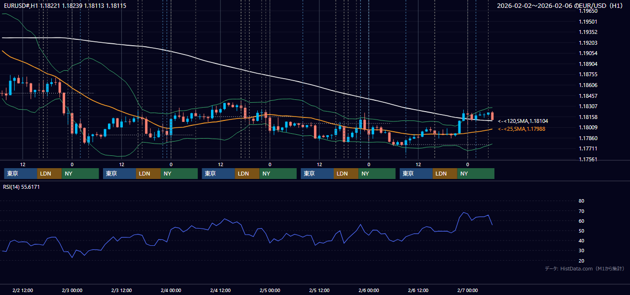 2026年2月2日（月）〜2月6日（金） EUR/USD 1時間足チャート