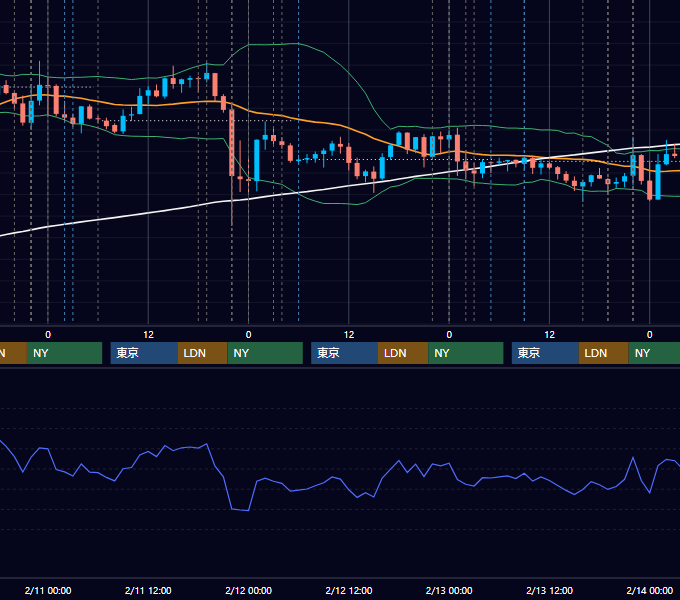 2026年2月9日〜2月13日 EUR/USD 1時間足チャート