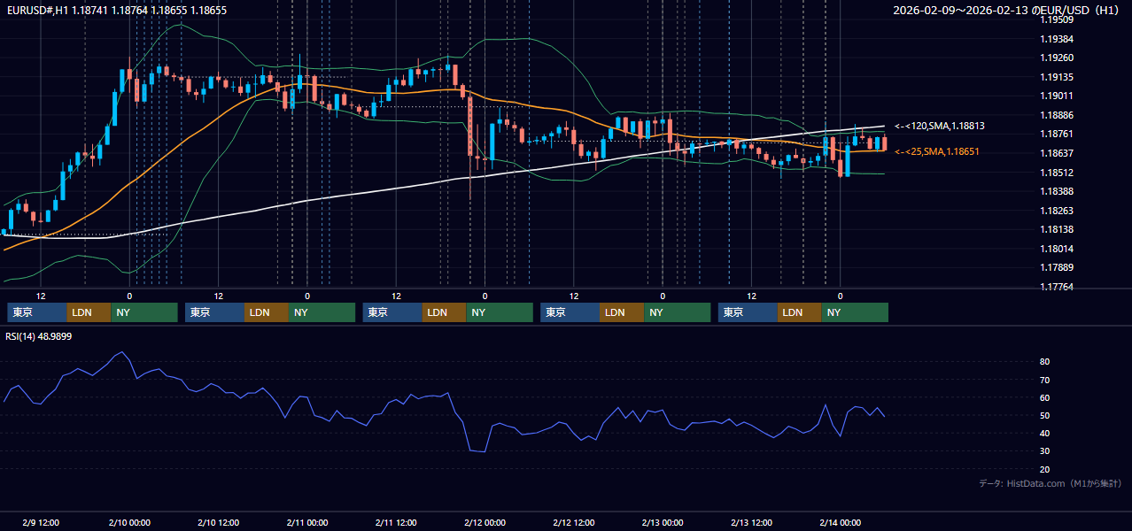 2026年2月9日(月)〜2月13日(金) EUR/USD 1時間足チャート