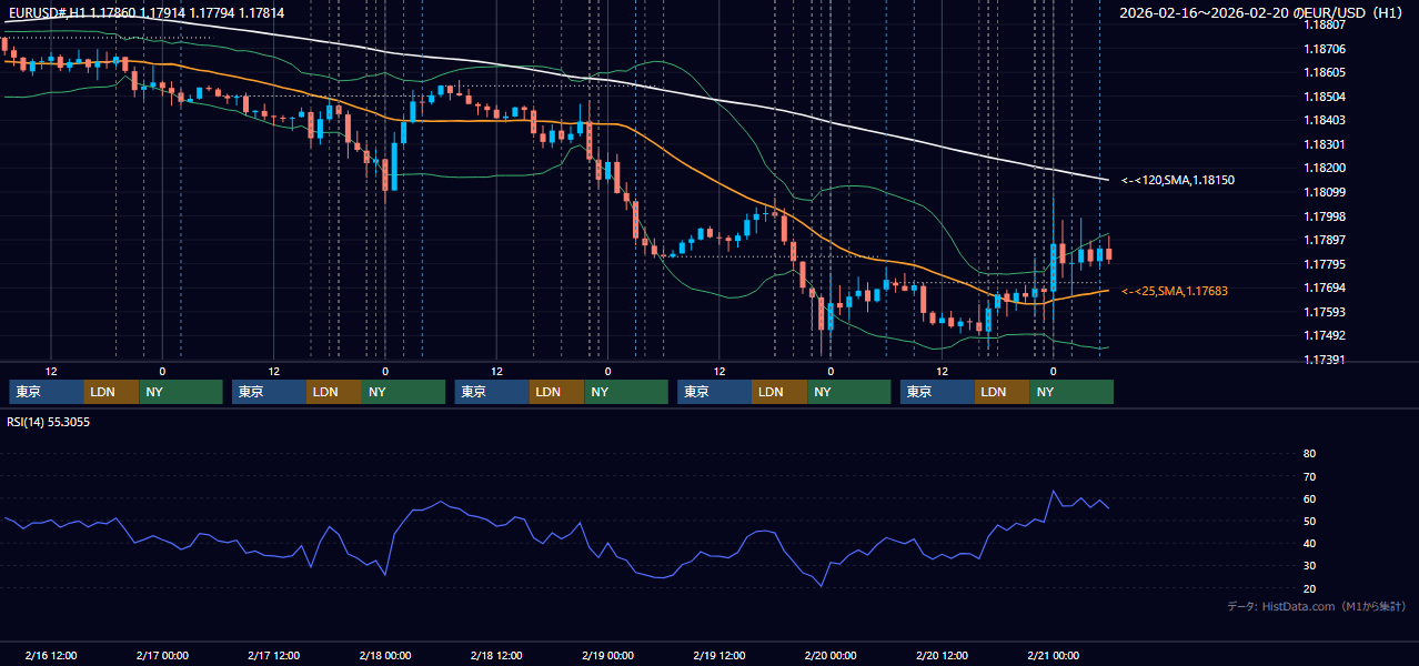 2026年2月16日(月)〜2月20日(金) EUR/USD 1時間足チャート