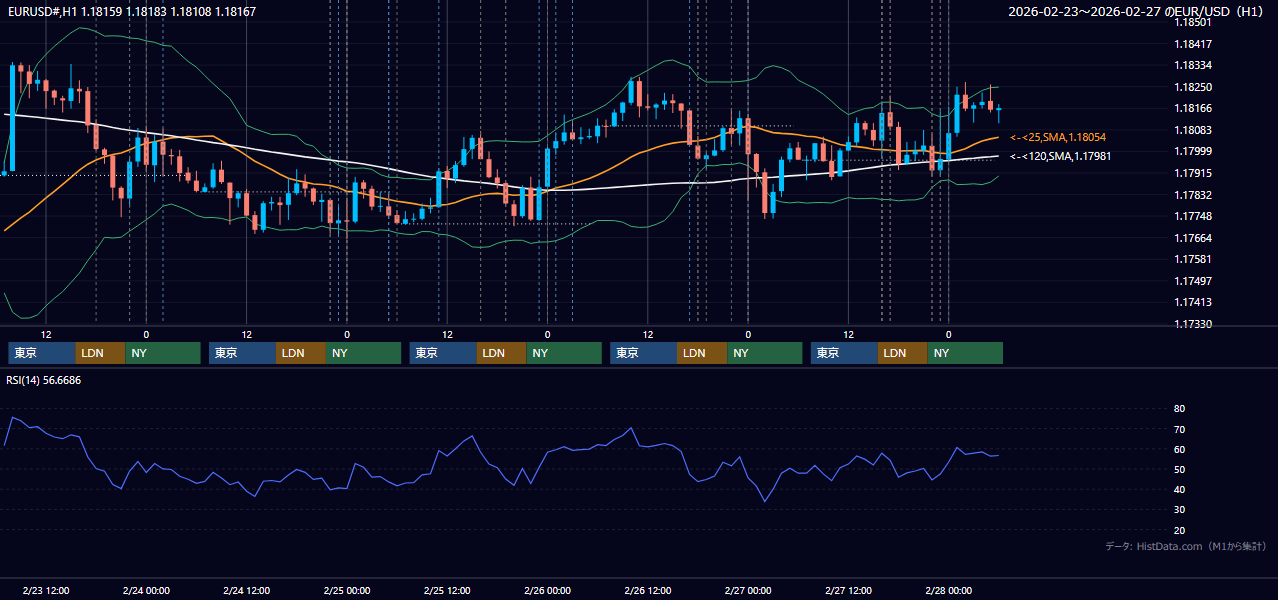 2026年2月23日（月）〜2月27日（金） EUR/USD 1時間足チャート