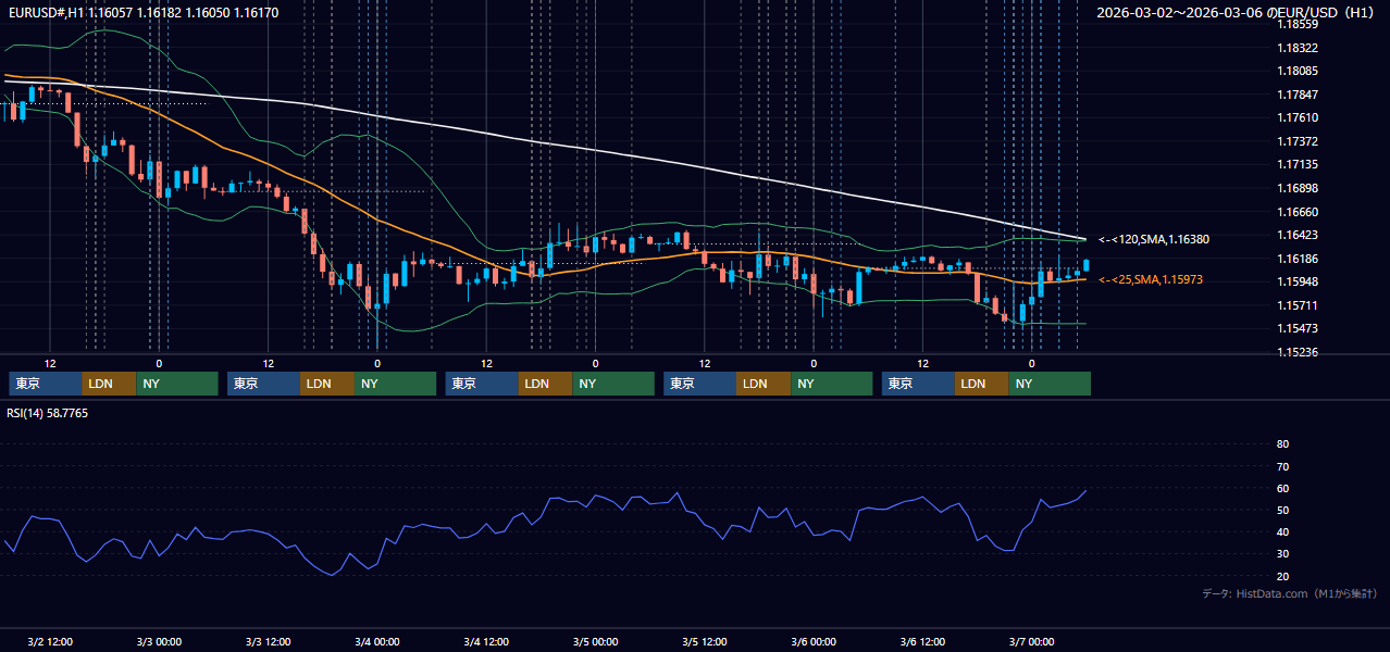 2026年3月2日（月）〜3月6日（金） EUR/USD 1時間足チャート